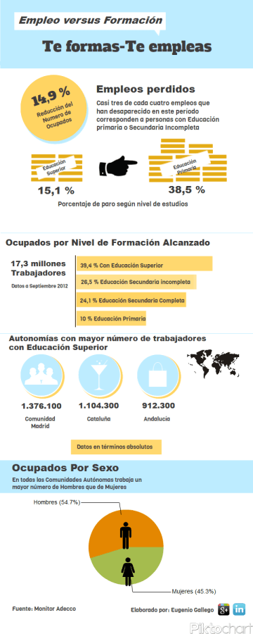 Infografía: La formación y su relación con el empleo (Elaboración propia-Fuente:&nbsp;Adecco)