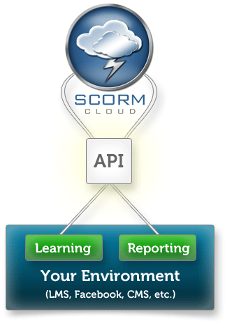 Cloud Scorm, Scorm Cloud o Contenidos Multimedia Interactivos Scorm en la&nbsp;Nube