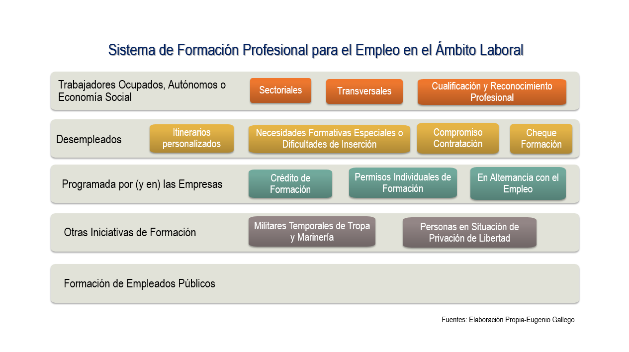 Esquema del Sistema de Formación Profesional para el Empleo en el ...